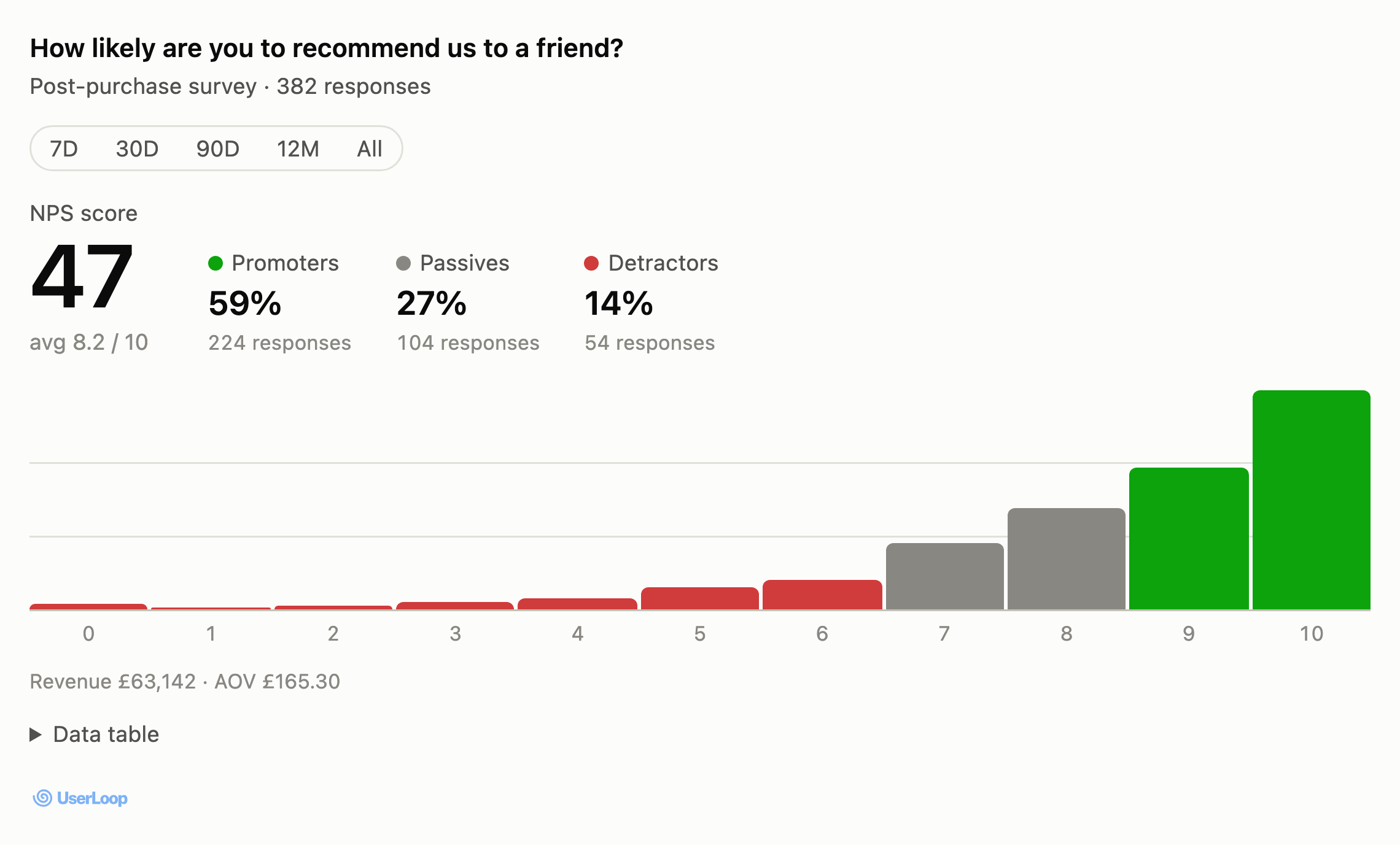 Loyalty score chart in an AI assistant showing an NPS of 47 with promoter, passive, and detractor segments and the 0 to 10 distribution