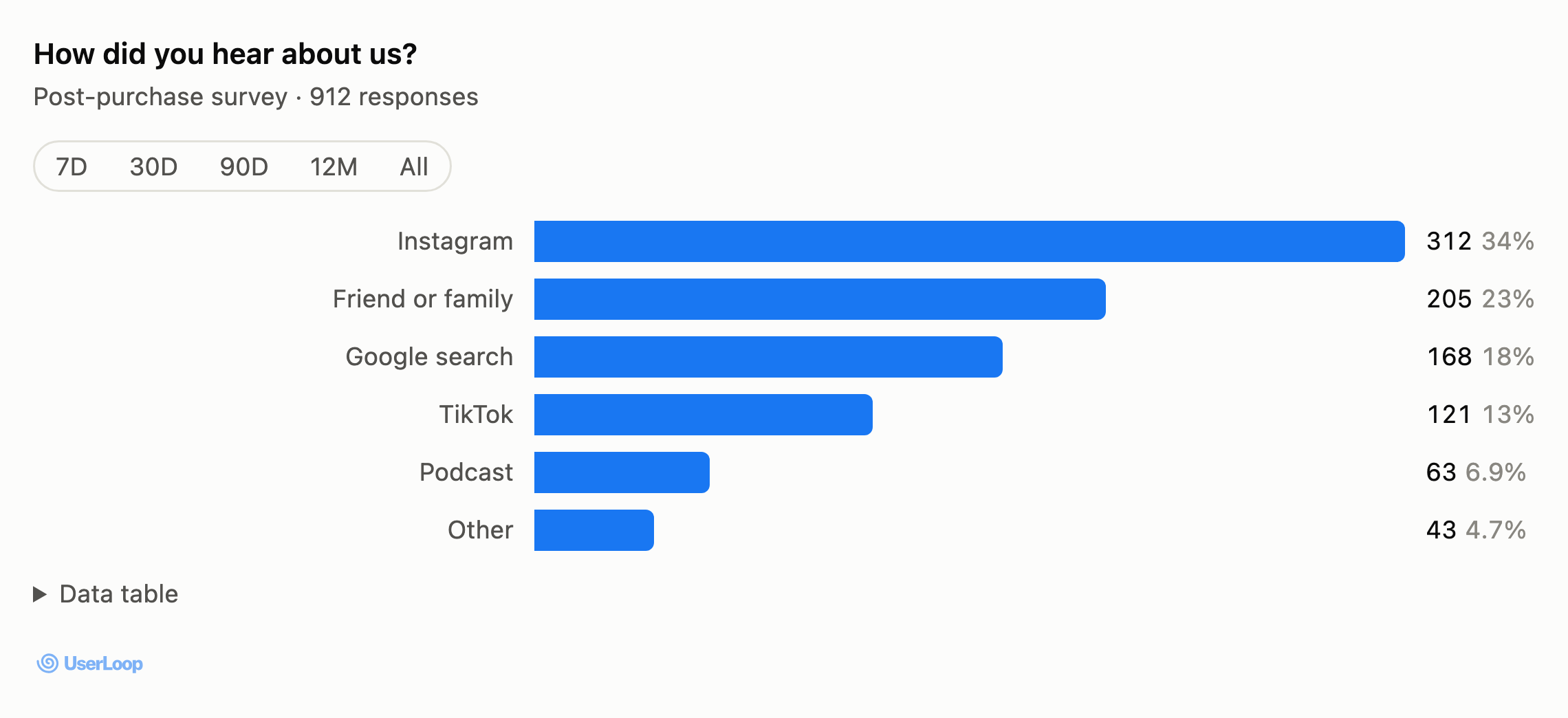 Bar chart of answer counts for the question How did you hear about us, with Instagram leading at 312 responses