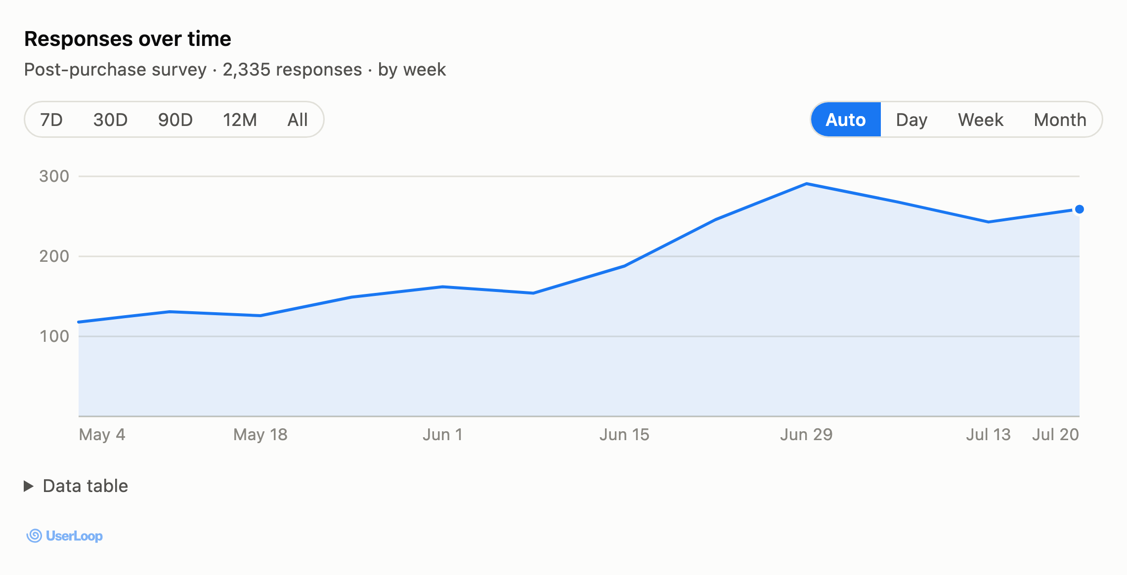 Line chart of survey response volume by week over twelve weeks, rising from around 120 to 290 responses